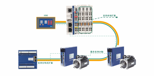 Profinet、EtherCAT和CAN open总线控制怎么样了？